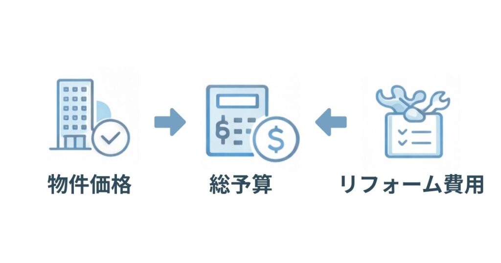 中古物件価格とリフォーム費用の総予算構造を示した図解