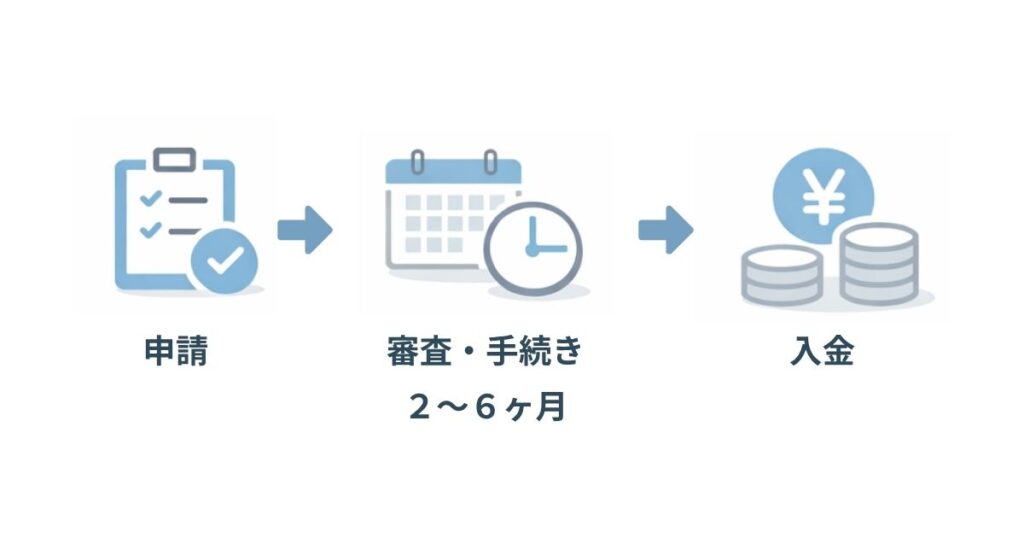 リフォーム補助金 入金時期の目安と工事後の流れ図解