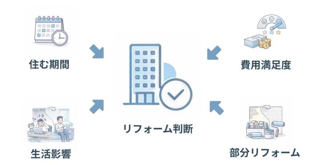 リフォームするか判断する4つの視点を整理した図解