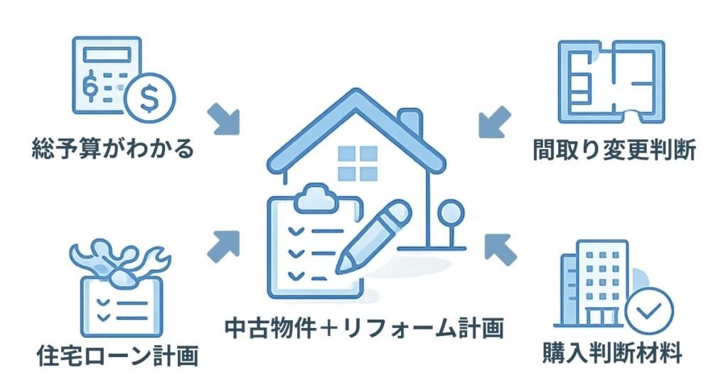 中古物件の購入前リフォーム見積もりのメリットを示した図解