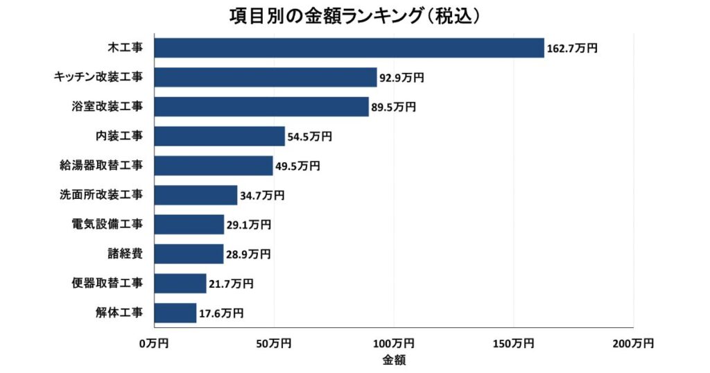 マンションリフォーム600万円の項目別費用を金額順に示した横棒グラフ