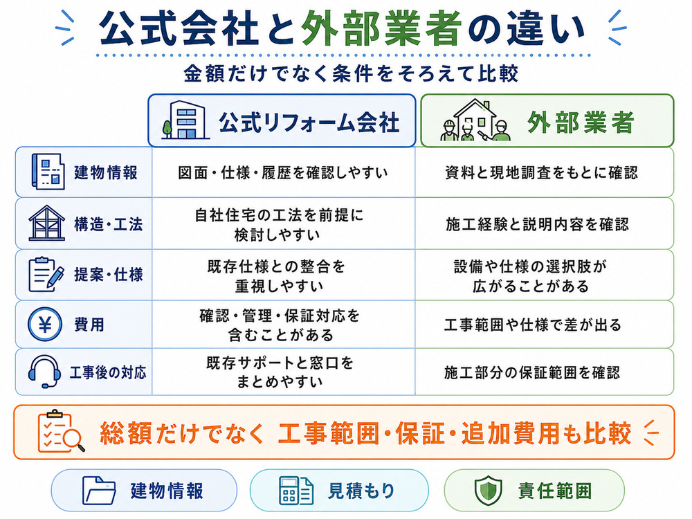 セキスイハイムの公式リフォーム会社と外部業者を比較する項目
