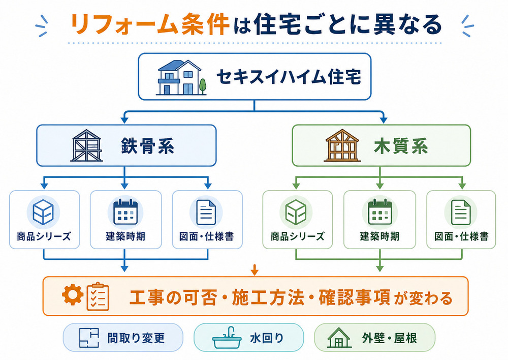 セキスイハイム住宅の構造や商品シリーズによるリフォーム条件の違い