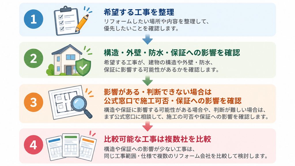 ヘーベルハウスのリフォームで構造・保証を確認して依頼先を比較する流れの模式図