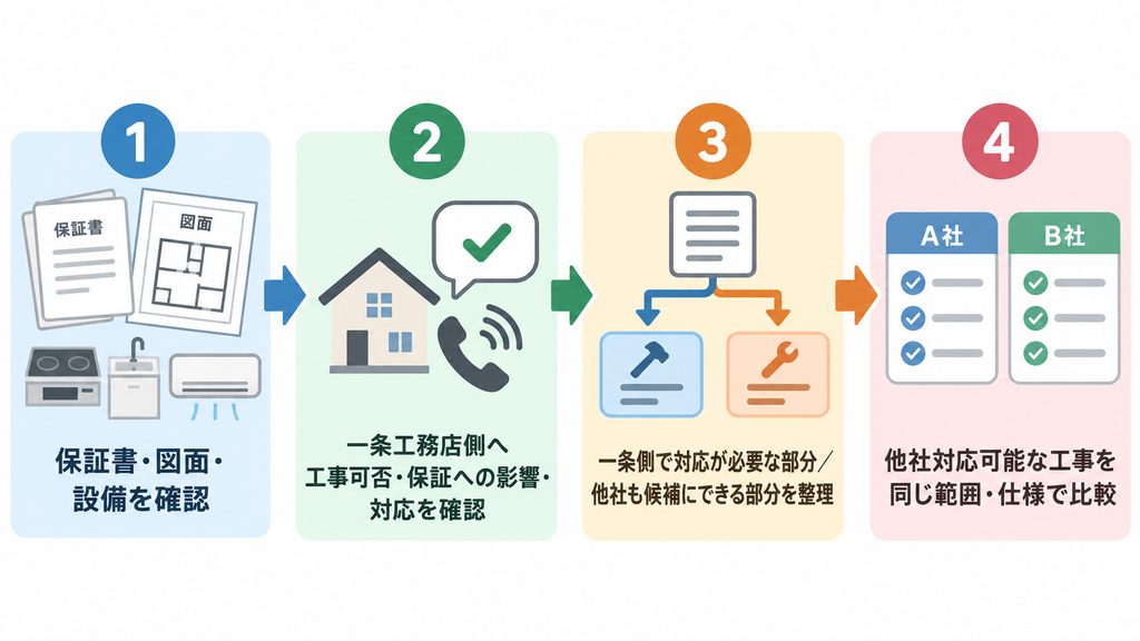 一条工務店のリフォームで保証や図面の確認から他社見積もり比較までの流れを示す図解